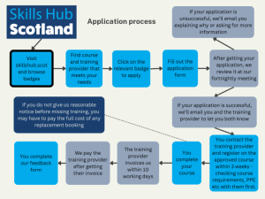 Graphic of Skills Hub application process